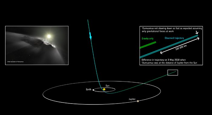 Predicted position of `Oumuamua versus observed position