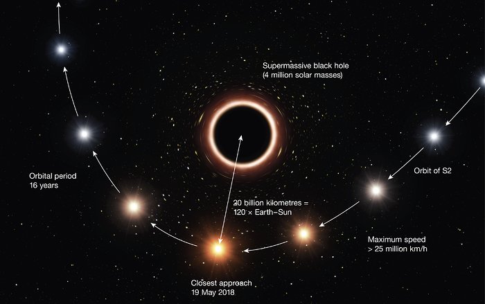 Stjärnan S2 passerar det supertunga svarta hålet i Vintergatans mitt (illustration med etiketter)
