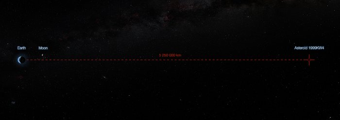 Minimální vzdálenost dělící planetku 1999 KW4 od Země