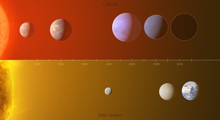 Sammenligning af exoplanetsystemet L 98-59 med Solsystemet