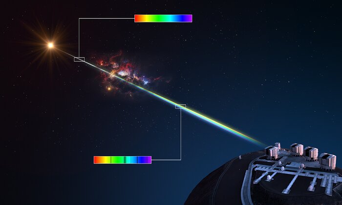 This artist’s impression shows telescopes on Earth observing a distant quasar, which looks like a bright point source in the upper left of the image. A light ray emerges from it, and travels through a gas cloud, in the centre of the picture. Then, the light ray arrives at the telescopes on Earth, in the lower right. The picture also shows a rainbow — the spectrum of the quasar — before and after the light ray has passed through the cloud. The latter rainbow has several dark lines.