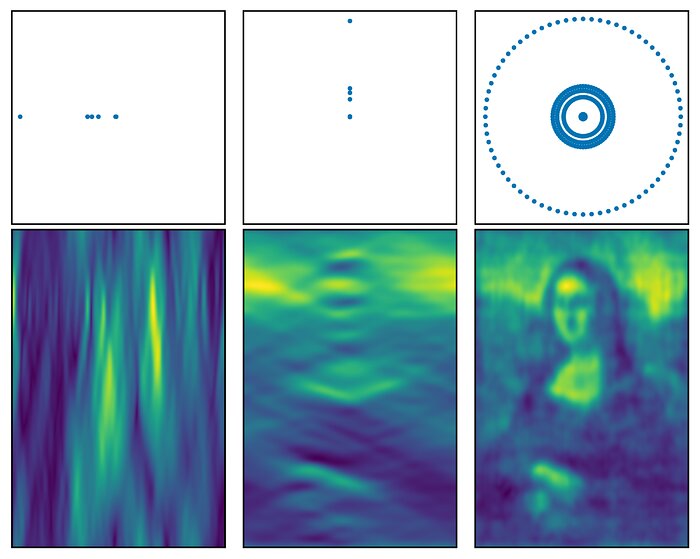 This image illustrates how three different arrangements of a telescope array would produce different types of images by interferometry, the telescopes are imaging the Mona Lisa. There are 6 panels and in the first column is an array of telescopes all horizontally aligned in the same direction, which produces an image that appears stretched in the vertical direction. In the next column is a vertically aligned array of telescopes producing a horizontally stretched image. Finally, there is an array of telescopes in concentric circles, which produces an image that is still blurry, but much more recognisable as the Mona Lisa.