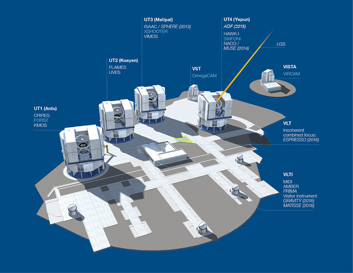 Paranal Observatory - instruments (period 92)