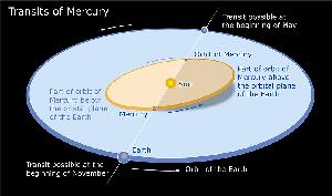 Orbite de Mercure et de la Terre autour du Soleil