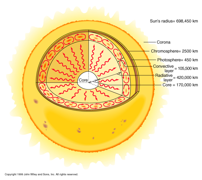 The Corona of the Sun