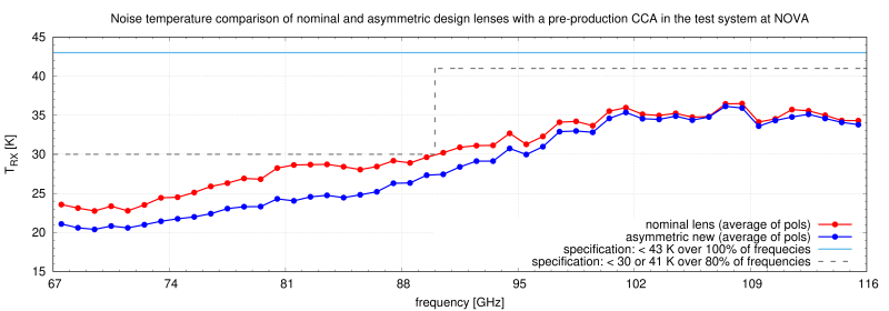 A plot of receiver temperature again frequency for one of the pre-production Band 2 receivers