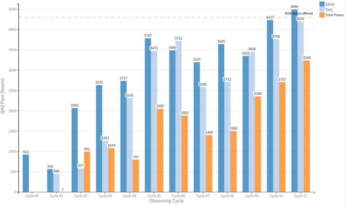 plot of total hours observed per cycle
