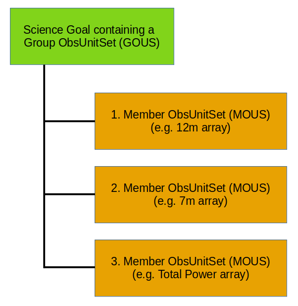 Tree showing the Science Goal and GOUS level with three outgoing MOUS