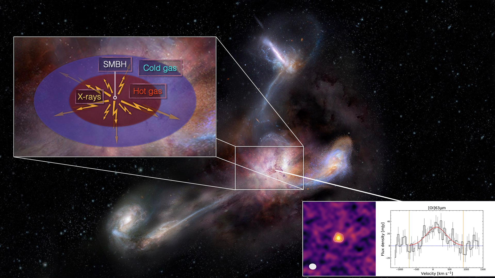 Artistic impression of the quasar's merging system in the background (credit: NRAO / AUI / NSF / S. Dagnello). The sketch on the left zooms into the host galaxy and the authors' interpretation of the X-ray and the cold molecular gas being held in different zones.The observed [OI] 63 μm emission line spectrum and the intensity map, with the ALMA beam as a white ellipse and contours for increasing intensity levels, are displayed in the bottom right.