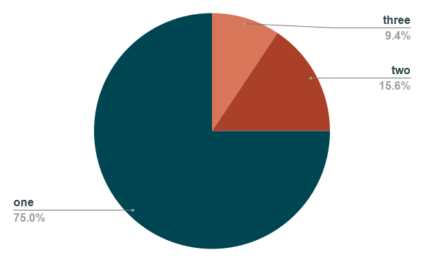 Pie chart for responses to the question, How many proposals did you submit as PI in cycle 13?