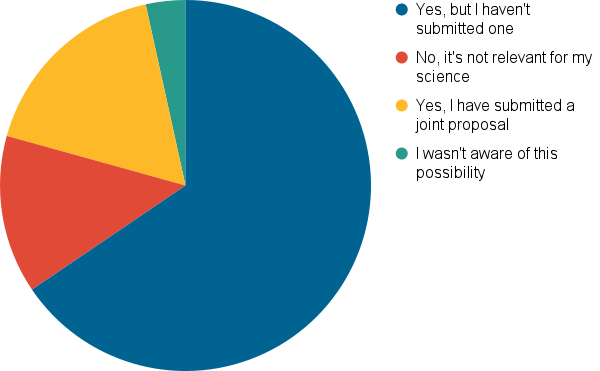 Survey results