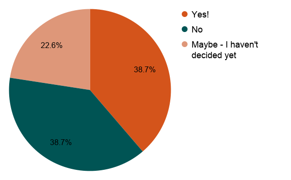 Pie chart for responses to the question, Will you be proposing for band 2 data in cycle 13?