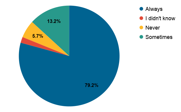 Pie chart for responses to the question, How was your experience with the new web-based OT?