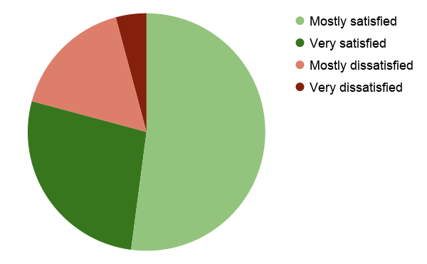 Pie chart for responses to the question, How was your experience with the new web-based OT?
