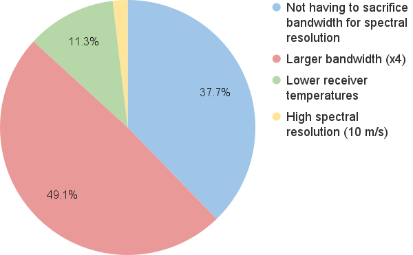 Survey results