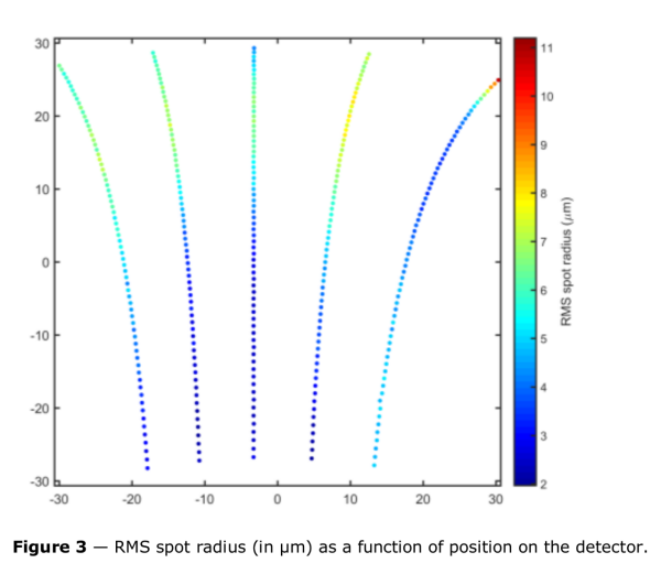 RMS spot radius (in micron) as a function of position on the detector