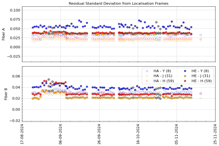 stdev_vs_time_YJH_3m