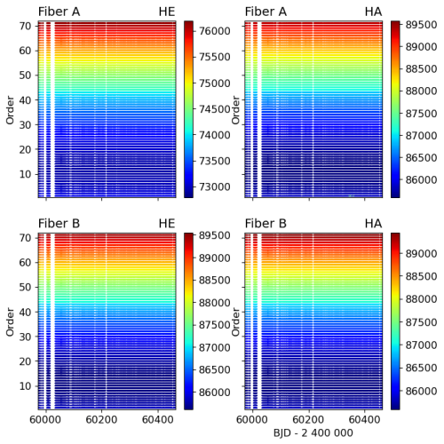 Spectral resolution in time across orders