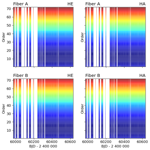 Spectral resolution in time across orders