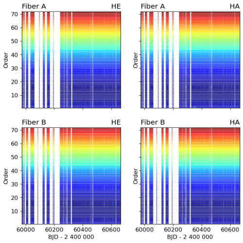 Spectral resolution in time across orders