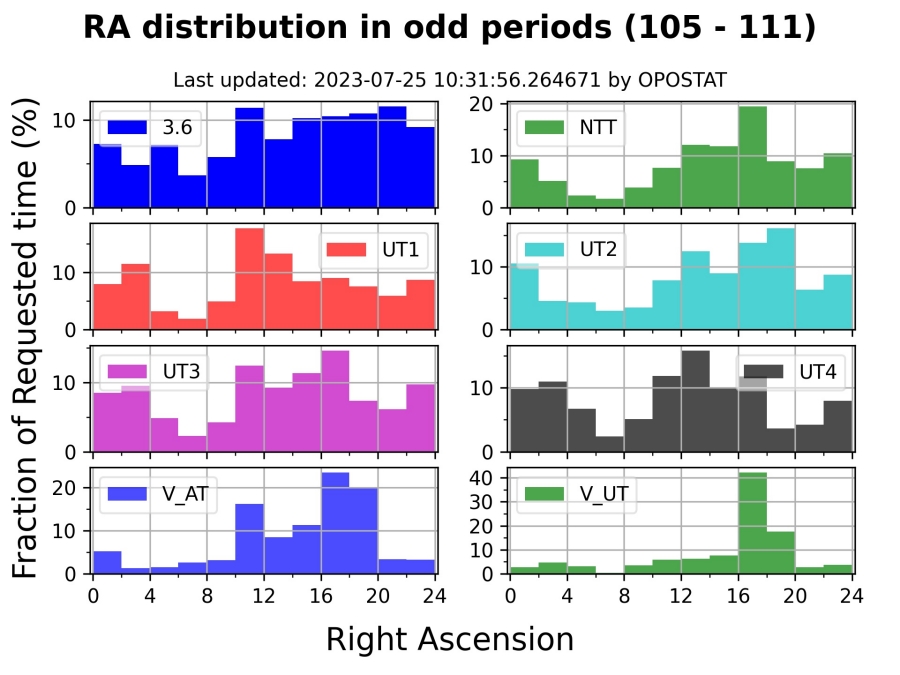 RA_Distribution_P113