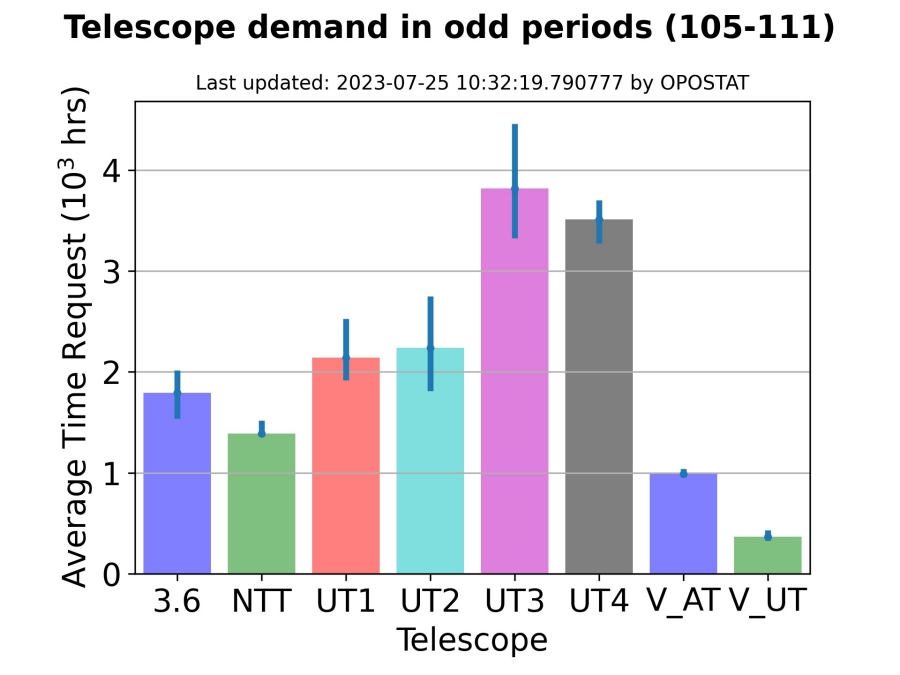 TelescopeDemand_P113