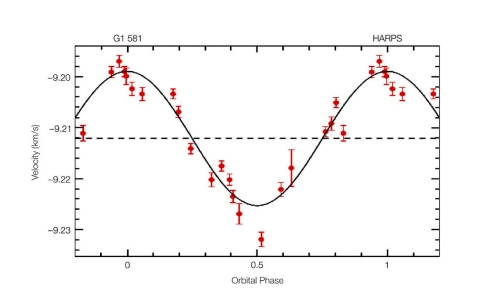 Orbital signature of planet around Gliese 581