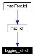 Included by dependency graph