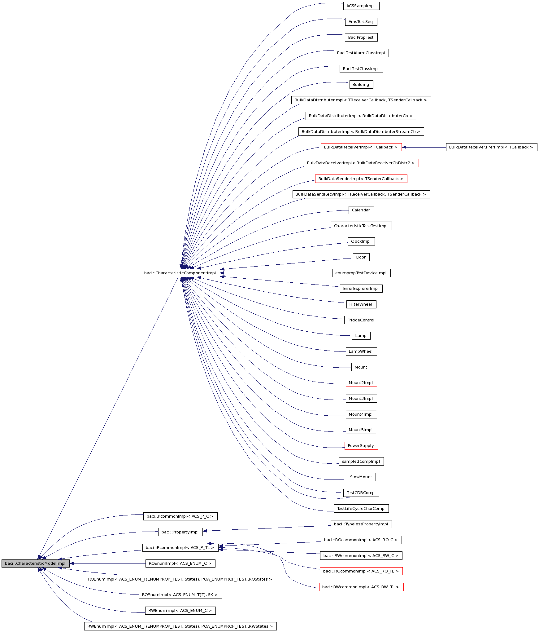 Inheritance graph