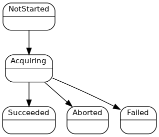 digraph DaqStates {
    # Config
    node [shape=Mrecord,fontname=helvetica,fontsize=11];
    graph [fontname = "helvetica", bgcolor=transparent];

    # States
    NotStarted [label="{NotStarted|\l}"];
    Acquiring [label="{Acquiring|\l}"];
    Succeeded [label="{Succeeded|\l}"];
    Aborted [label="{Aborted|\l}"];
    Failed [label="{Failed|\l}"];

    # Transitions
    NotStarted -> Acquiring;
    Acquiring -> Succeeded;

    edge [weight=0];
    Acquiring -> {Aborted, Failed};
}