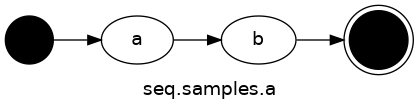 strict digraph "" {
	graph [bb="0,0,297.59,66",
		label="seq.samples.a",
		lheight=0.19,
		lp="148.79,11",
		lwidth=1.64,
		rankdir=LR
	];
	node [label="\N"];
	start_Tut_01_7K99X2B	[color=black,
		height=0.5,
		label="",
		pos="18,44",
		shape=circle,
		style=filled,
		width=0.5];
	A_oAJLK	[height=0.5,
		label=a,
		pos="99,44",
		width=0.75];
	start_Tut_01_7K99X2B -> A_oAJLK	[pos="e,71.874,44 36.142,44 43.644,44 52.75,44 61.642,44"];
	do_b_Bg3N	[height=0.5,
		label=b,
		pos="189.79,44",
		width=0.77205];
	A_oAJLK -> do_b_Bg3N	[pos="e,161.9,44 126.16,44 134.16,44 143.12,44 151.7,44"];
	end_Tut_01_7K99X2B	[color=black,
		height=0.61111,
		label="",
		pos="275.59,44",
		shape=doublecircle,
		style=filled,
		width=0.61111];
	do_b_Bg3N -> end_Tut_01_7K99X2B	[pos="e,253.51,44 217.77,44 225.91,44 234.91,44 243.31,44"];
}
