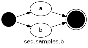 strict digraph "" {
	graph [bb="0,0,206,112",
		label="seq.samples.b",
		lheight=0.19,
		lp="103,11",
		lwidth=1.64,
		rankdir=LR
	];
	node [label="\N"];
	start_Tut_02_xA3NN4J	[color=black,
		height=0.5,
		label="",
		pos="18,67",
		shape=circle,
		style=filled,
		width=0.5];
	one_X6ZBW	[height=0.5,
		label=a,
		pos="99,94",
		width=0.75];
	start_Tut_02_xA3NN4J -> one_X6ZBW	[pos="e,74.761,86.058 35.369,72.594 44,75.544 54.905,79.271 65.188,82.786"];
	two_D1pWx	[height=0.5,
		label=b,
		pos="99,40",
		width=0.75];
	start_Tut_02_xA3NN4J -> two_D1pWx	[pos="e,74.761,47.942 35.369,61.406 44,58.456 54.905,54.729 65.188,51.214"];
	end_Tut_02_xA3NN4J	[color=black,
		height=0.61111,
		label="",
		pos="184,67",
		shape=doublecircle,
		style=filled,
		width=0.61111];
	one_X6ZBW -> end_Tut_02_xA3NN4J	[pos="e,162.76,73.584 123.56,86.335 132.74,83.35 143.37,79.893 153.07,76.735"];
	two_D1pWx -> end_Tut_02_xA3NN4J	[pos="e,162.76,60.416 123.56,47.665 132.74,50.65 143.37,54.107 153.07,57.265"];
}