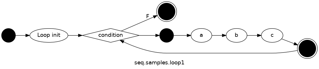 strict digraph "" {
	graph [bb="0,0,761.97,158",
		label="seq.samples.loop1",
		lheight=0.19,
		lp="380.99,11",
		lwidth=1.64,
		rankdir=LR
	];
	node [label="\N"];
	start_Tut_Loop_gjPPgDY	[color=black,
		height=0.5,
		label="",
		pos="18,78",
		shape=circle,
		style=filled,
		width=0.5];
	"Loop._init_loop_JP2Xl"	[height=0.5,
		label="Loop init",
		pos="115.78,78",
		width=1.1883];
	start_Tut_Loop_gjPPgDY -> "Loop._init_loop_JP2Xl"	[pos="e,72.709,78 36.123,78 43.711,78 53.085,78 62.687,78"];
	my_condition_14Nkq	[height=0.5,
		label=condition,
		pos="257.09,78",
		shape=diamond,
		width=1.7093];
	"Loop._init_loop_JP2Xl" -> my_condition_14Nkq	[pos="e,195.52,78 158.58,78 167.02,78 176.12,78 185.24,78"];
	end_Tut_Loop_gjPPgDY	[color=black,
		height=0.61111,
		label="",
		pos="384.41,136",
		shape=doublecircle,
		style=filled,
		width=0.61111];
	my_condition_14Nkq -> end_Tut_Loop_gjPPgDY	[label=F,
		lp="340.52,124",
		pos="e,364.05,127.04 281.66,88.909 302.41,98.514 332.69,112.53 354.82,122.77"];
	start_block_Tut_Loop_gjPPgDY	[color=black,
		height=0.5,
		label="",
		pos="384.41,78",
		shape=circle,
		style=filled,
		width=0.5];
	my_condition_14Nkq -> start_block_Tut_Loop_gjPPgDY	[pos="e,366.17,78 318.91,78 331.92,78 345.03,78 356,78"];
	one_4Lqjg	[height=0.5,
		label=a,
		pos="470.41,78",
		width=0.75];
	start_block_Tut_Loop_gjPPgDY -> one_4Lqjg	[pos="e,443.09,78 402.82,78 411.54,78 422.44,78 432.89,78"];
	two_7XZo8	[height=0.5,
		label=b,
		pos="561.41,78",
		width=0.75];
	one_4Lqjg -> two_7XZo8	[pos="e,534.38,78 497.63,78 505.96,78 515.32,78 524.23,78"];
	three_21PxW	[height=0.5,
		label=c,
		pos="653.19,78",
		width=0.77169];
	two_7XZo8 -> three_21PxW	[pos="e,625.31,78 588.86,78 597.12,78 606.38,78 615.21,78"];
	end_block_Tut_Loop_gjPPgDY	[color=black,
		height=0.61111,
		label="",
		pos="739.97,44",
		shape=doublecircle,
		style=filled,
		width=0.61111];
	three_21PxW -> end_block_Tut_Loop_gjPPgDY	[pos="e,719.28,51.896 677.36,68.709 687.42,64.675 699.31,59.906 709.95,55.639"];
	end_block_Tut_Loop_gjPPgDY -> my_condition_14Nkq	[pos="e,277.68,65.914 718.18,39.395 701.09,36.011 676.19,32 654.19,32 383.41,32 383.41,32 383.41,32 348.47,32 311.23,47.95 286.51,61.065"];
}