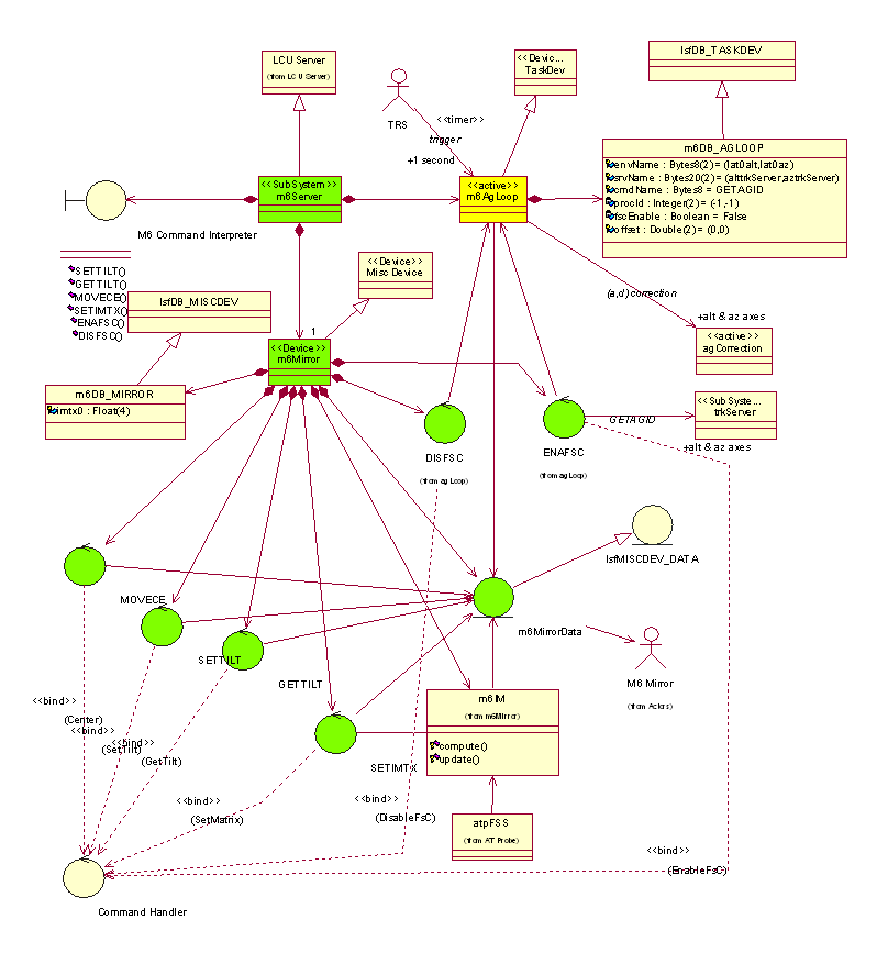 M6 Level 1