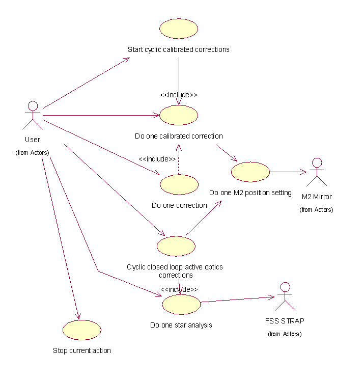 Active Optics : Use Case Diagram