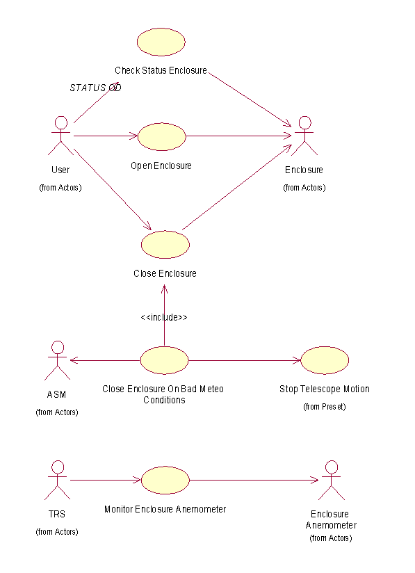 Enclosure : Use Case Diagram