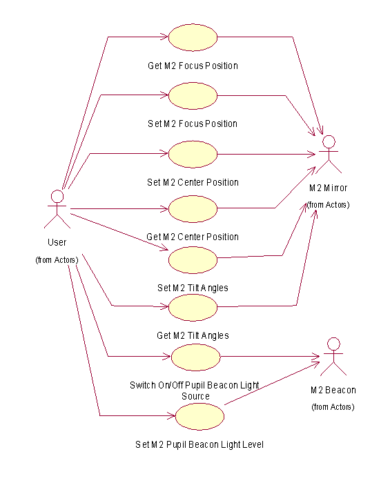 M2 System : Use Case Diagram