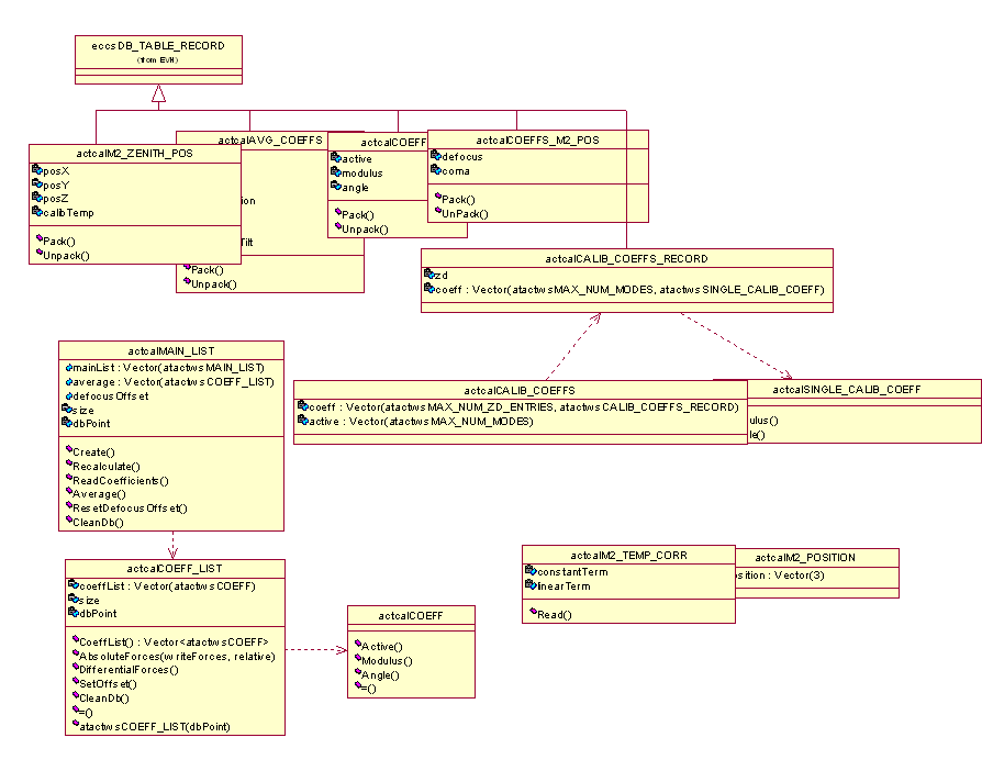 actcal Main : Class Diagram