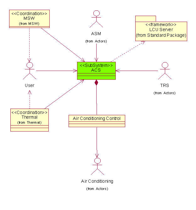 Air Conditioning Main : Class Diagram