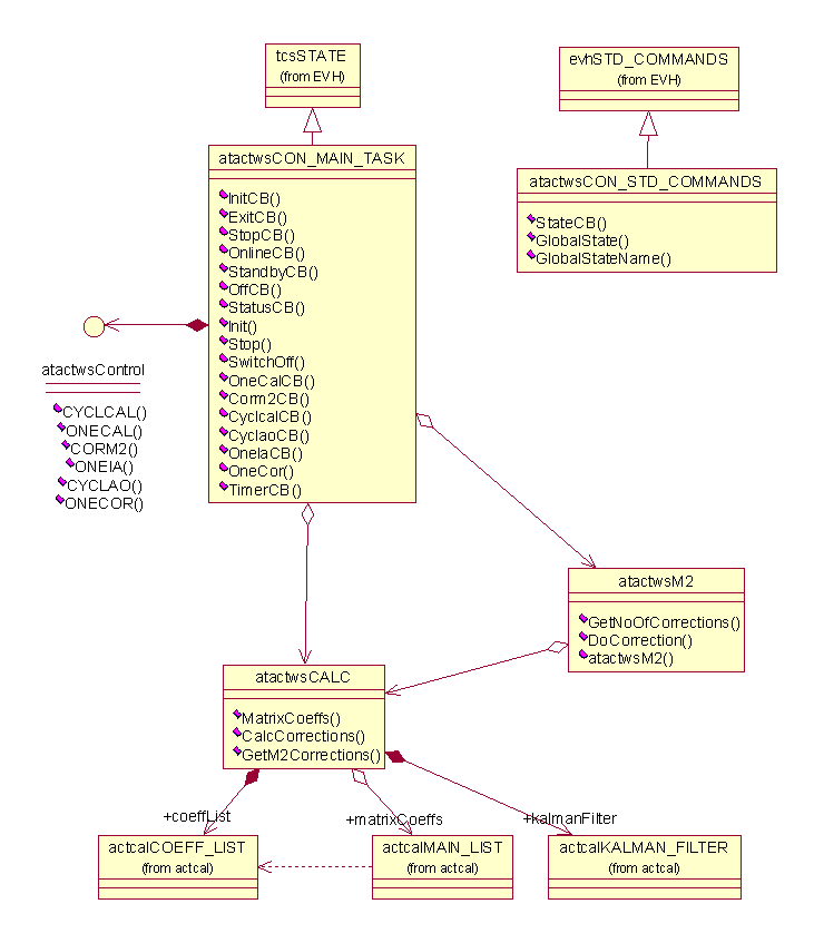 atactwsControl Main : Class Diagram