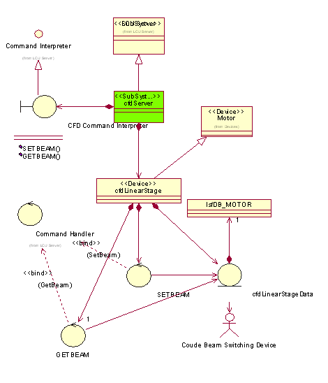 CFD Level 1 : Class Diagram