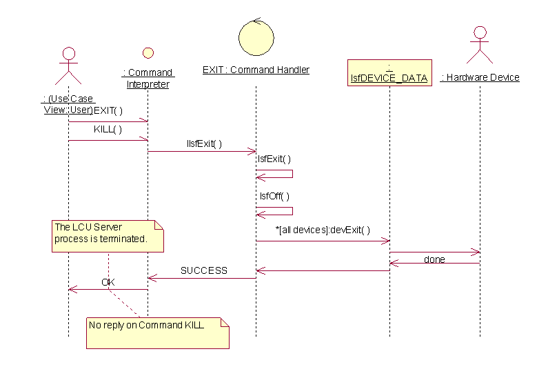 EXIT : Sequence Diagram