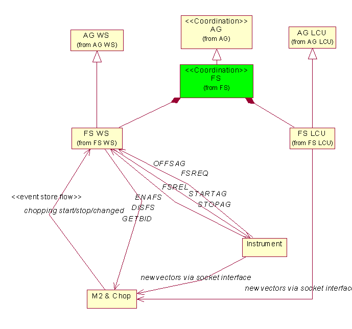 FS Level 1 : Class Diagram