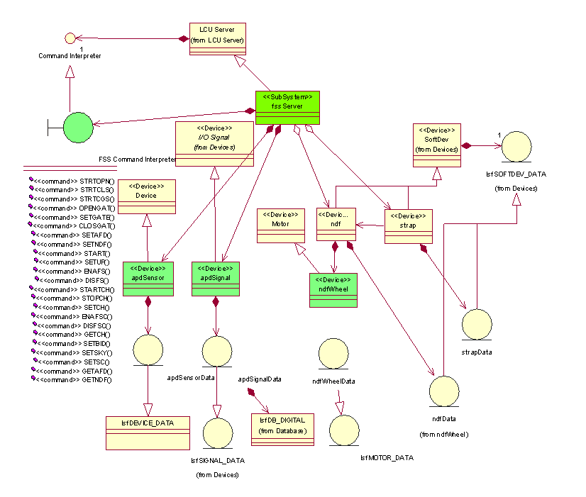 FSS Level 1 : Class Diagram